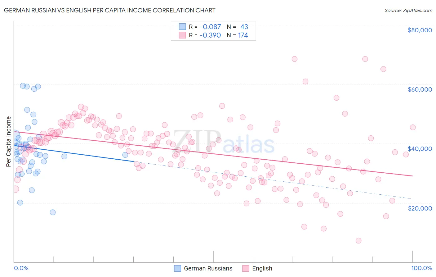 German Russian vs English Per Capita Income