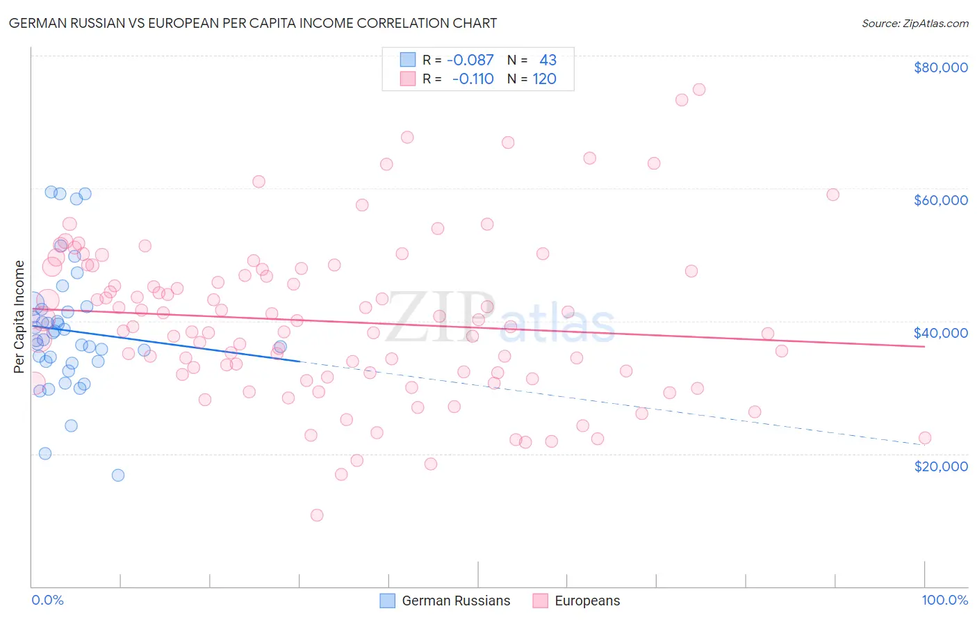 German Russian vs European Per Capita Income