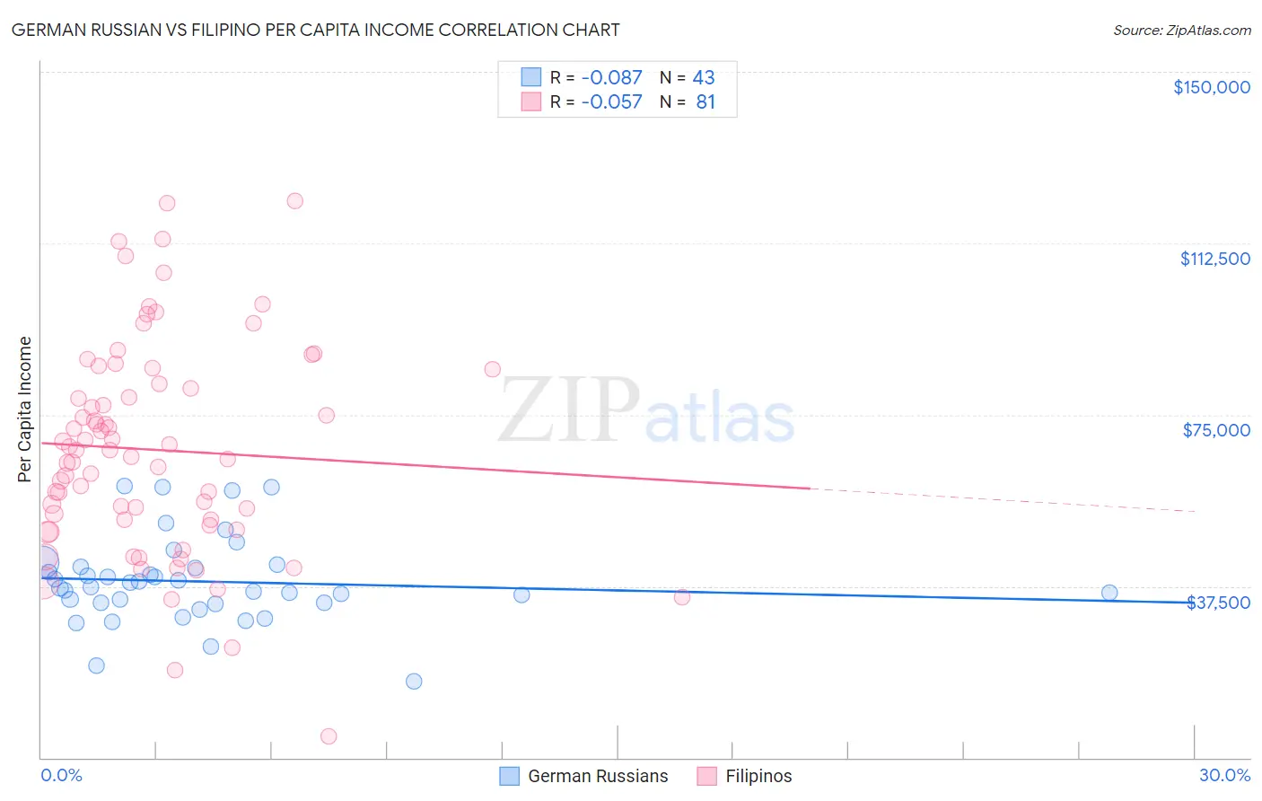 German Russian vs Filipino Per Capita Income