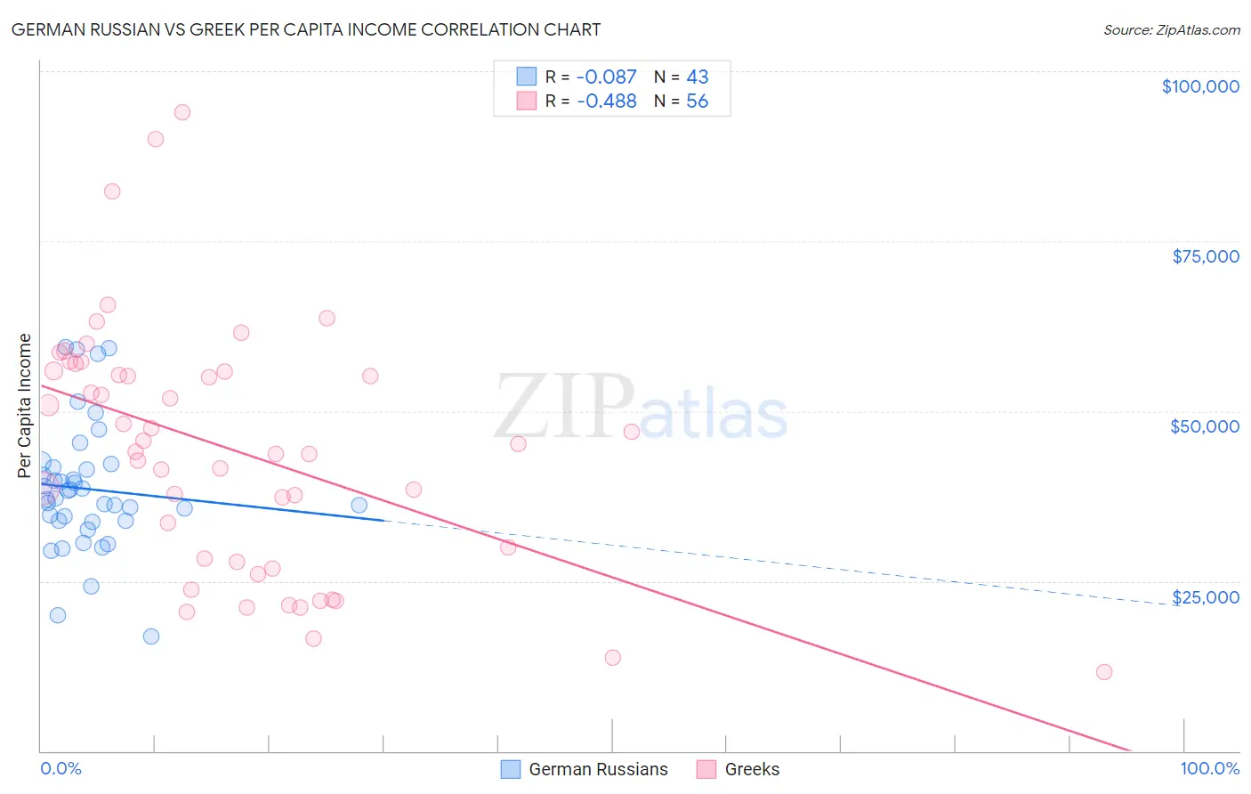 German Russian vs Greek Per Capita Income