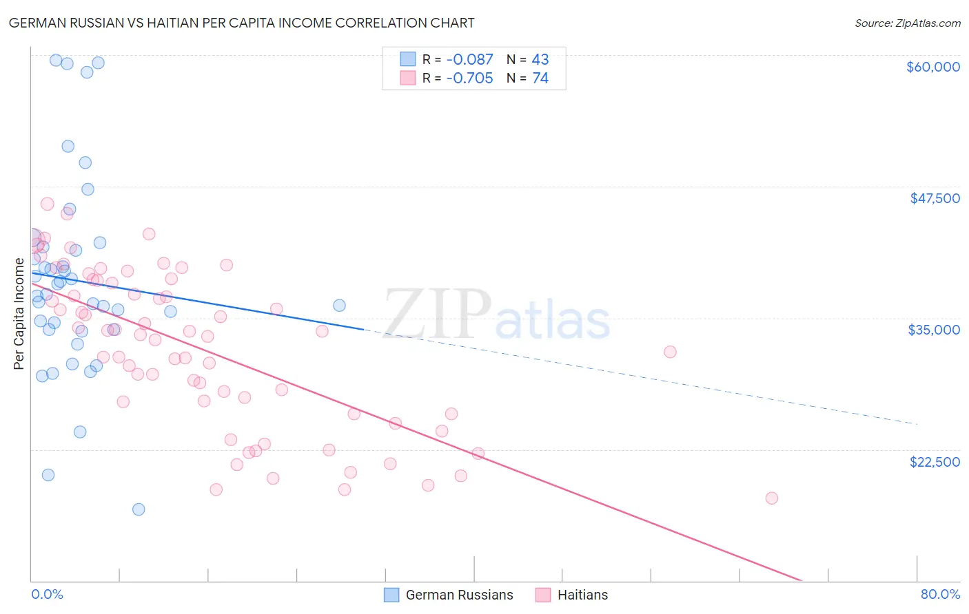 German Russian vs Haitian Per Capita Income