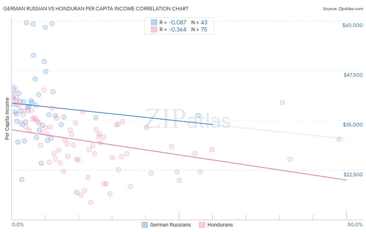 German Russian vs Honduran Per Capita Income