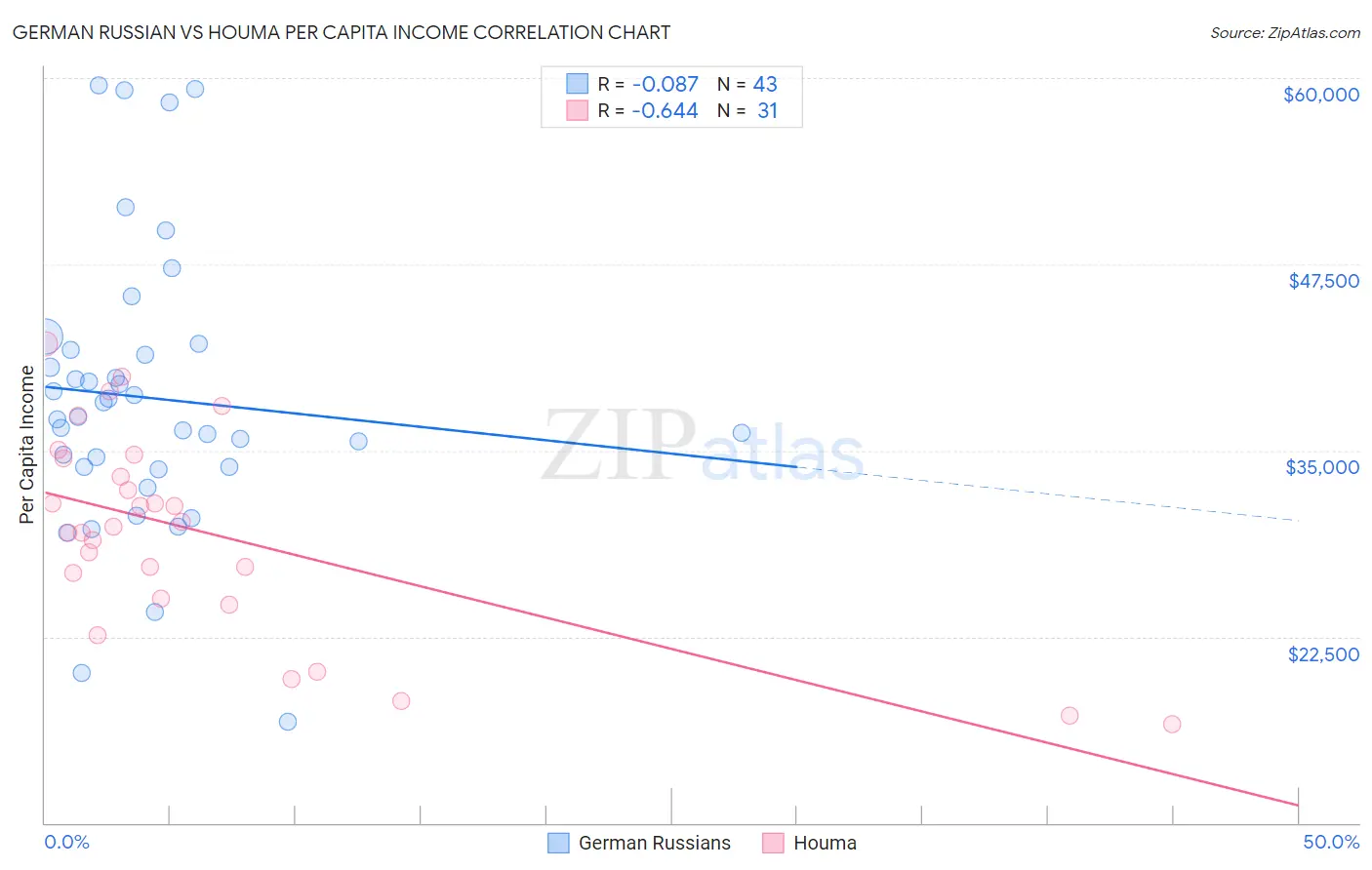 German Russian vs Houma Per Capita Income