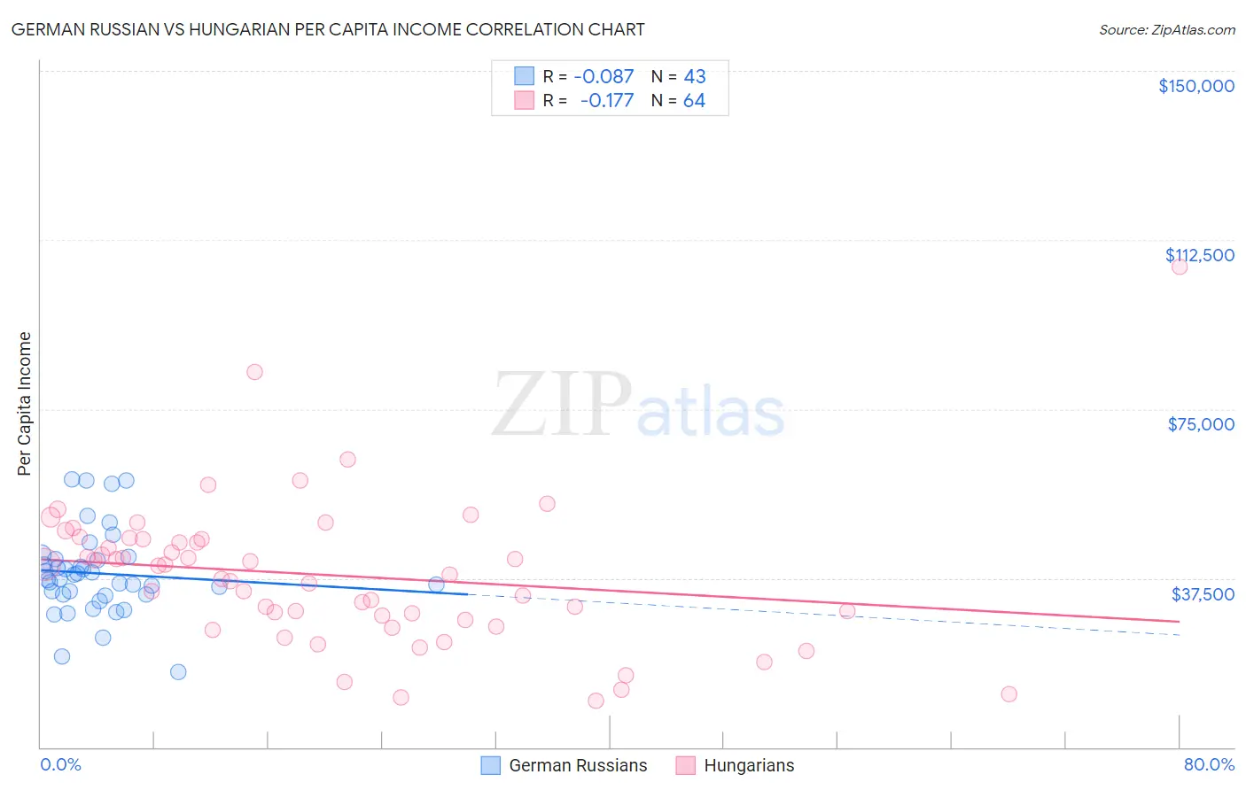 German Russian vs Hungarian Per Capita Income