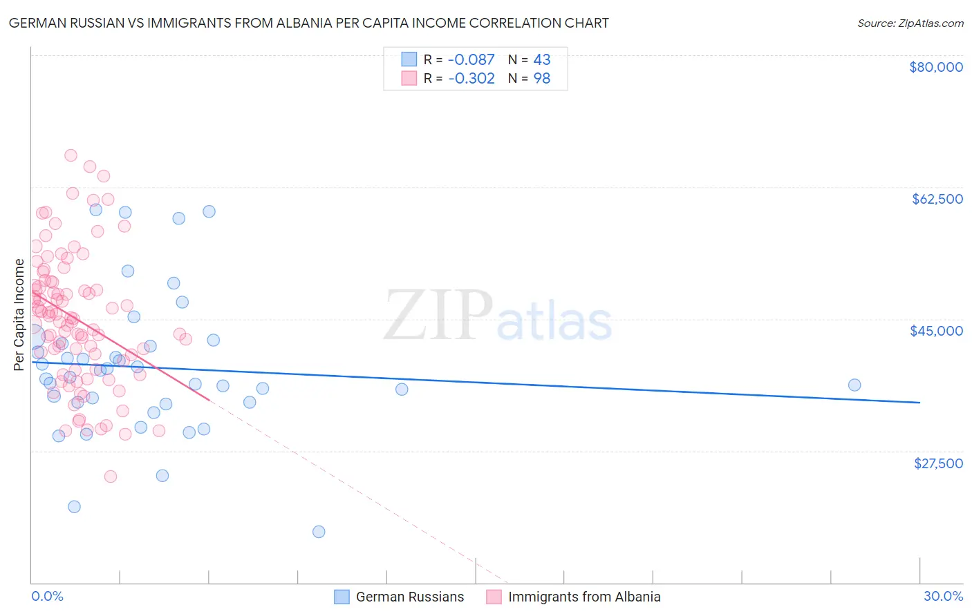 German Russian vs Immigrants from Albania Per Capita Income