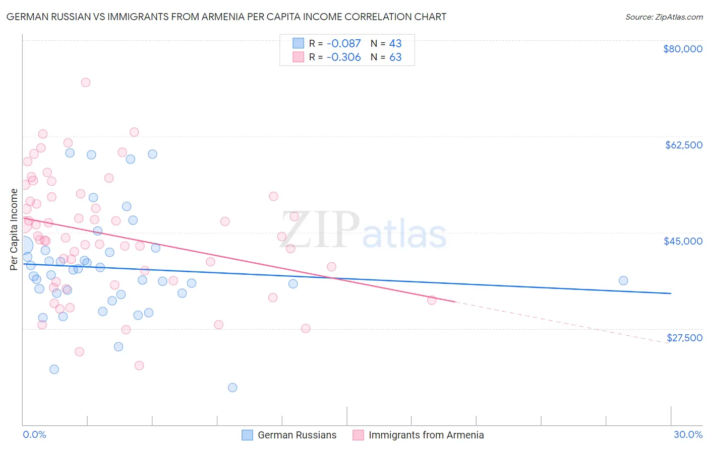 German Russian vs Immigrants from Armenia Per Capita Income