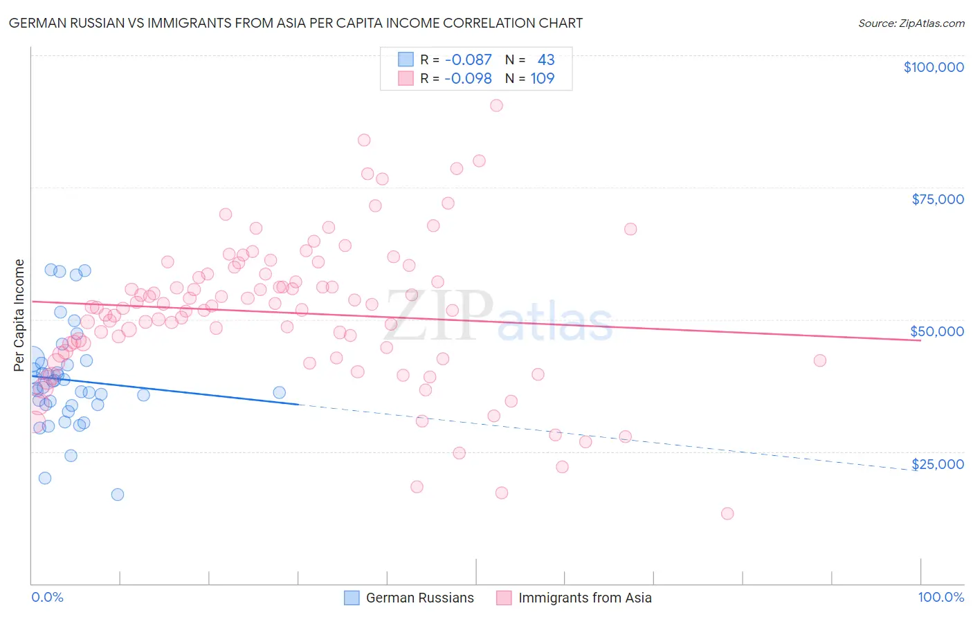 German Russian vs Immigrants from Asia Per Capita Income