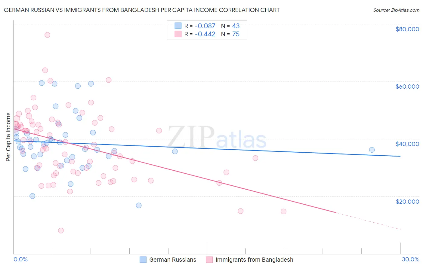 German Russian vs Immigrants from Bangladesh Per Capita Income