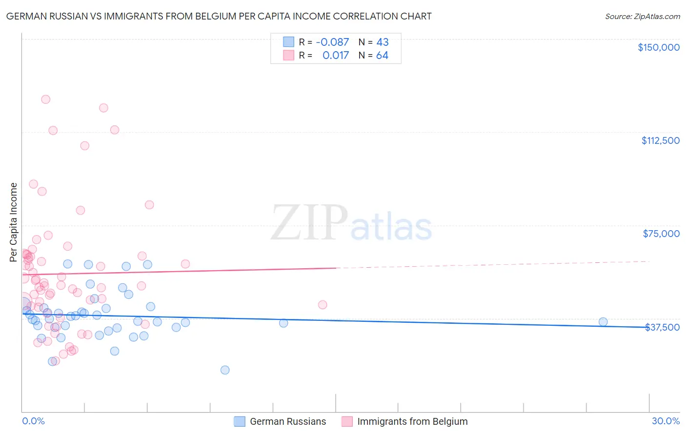 German Russian vs Immigrants from Belgium Per Capita Income