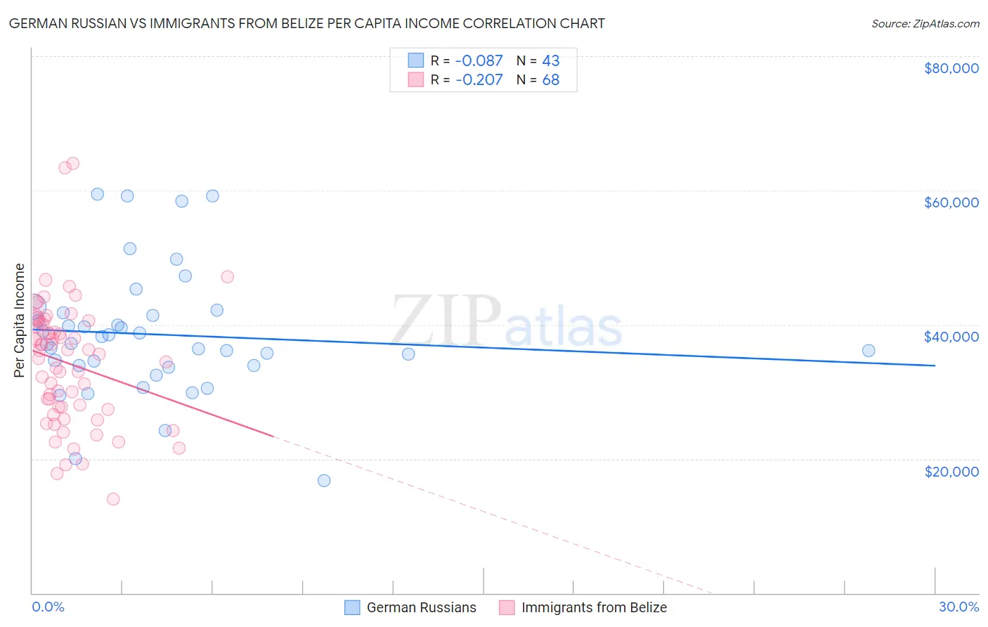 German Russian vs Immigrants from Belize Per Capita Income