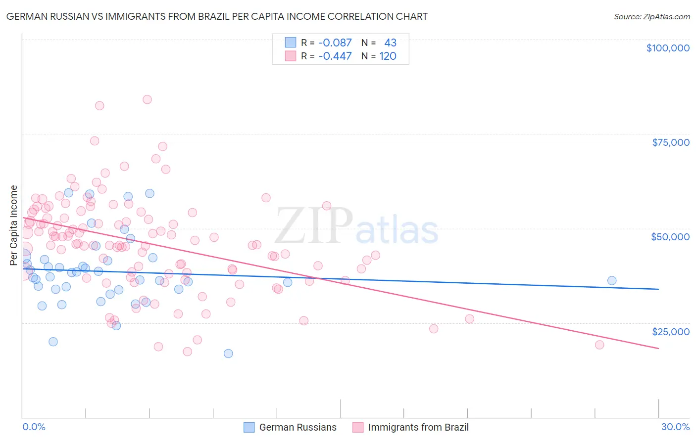 German Russian vs Immigrants from Brazil Per Capita Income