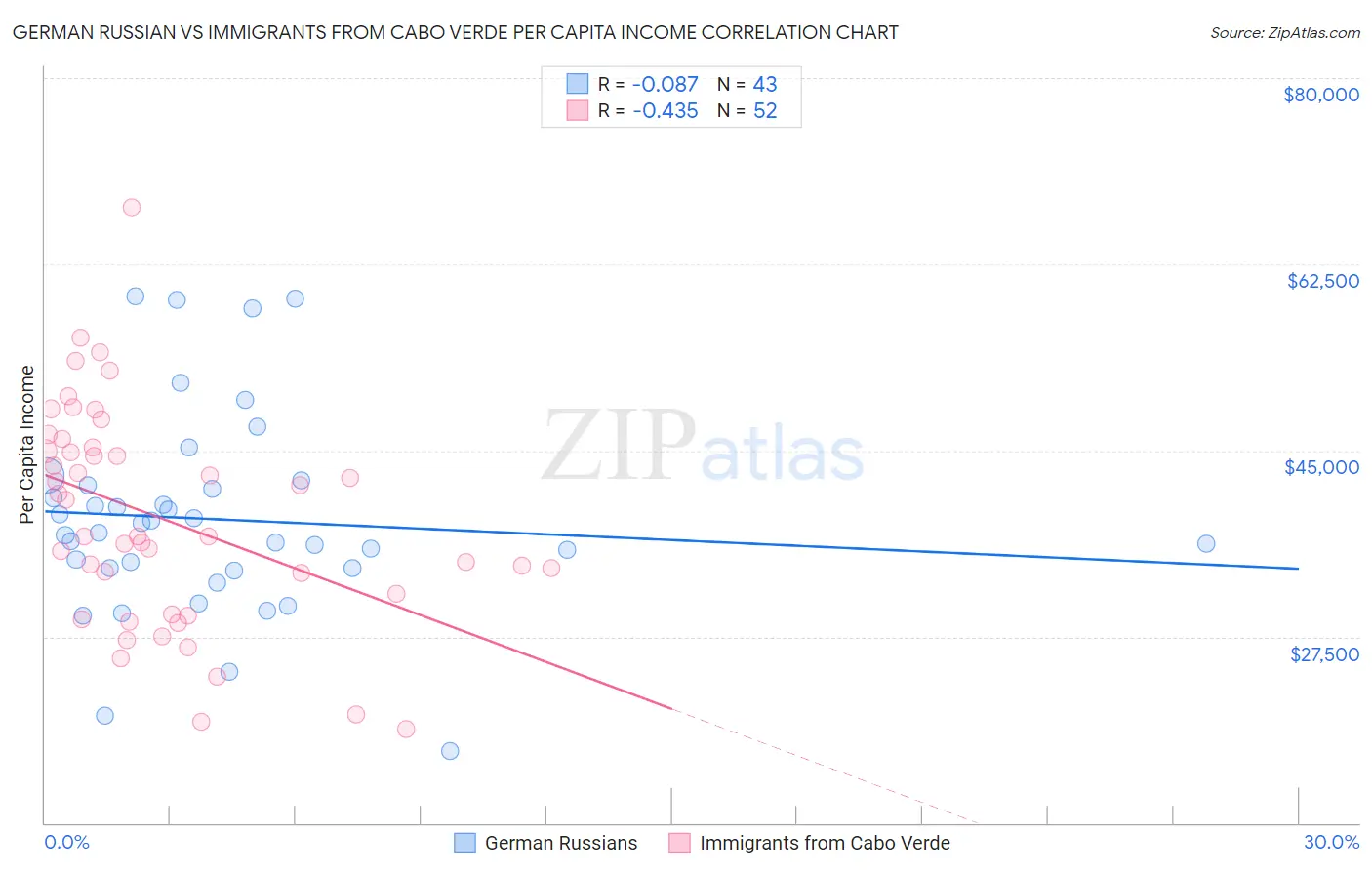 German Russian vs Immigrants from Cabo Verde Per Capita Income