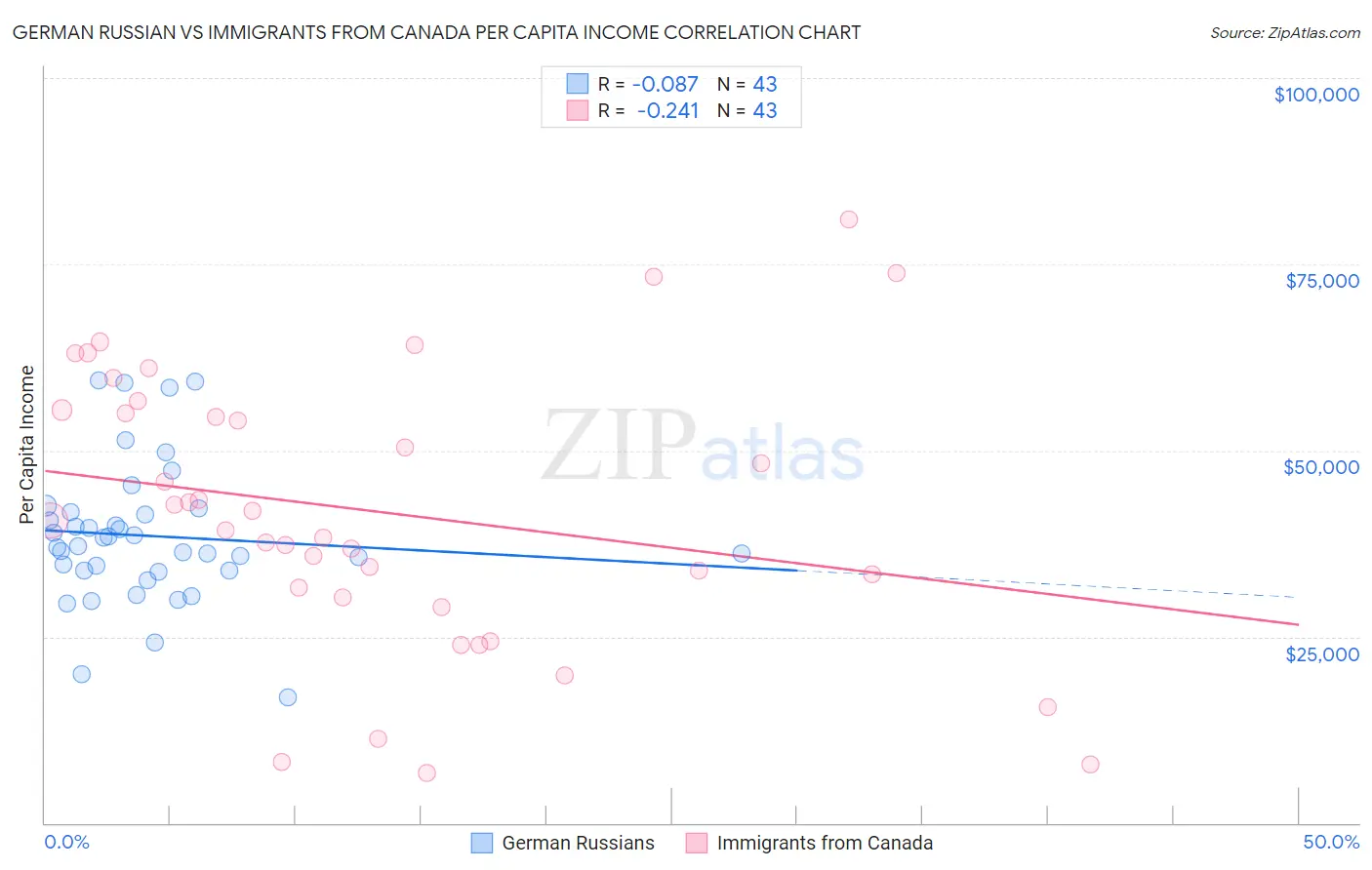 German Russian vs Immigrants from Canada Per Capita Income