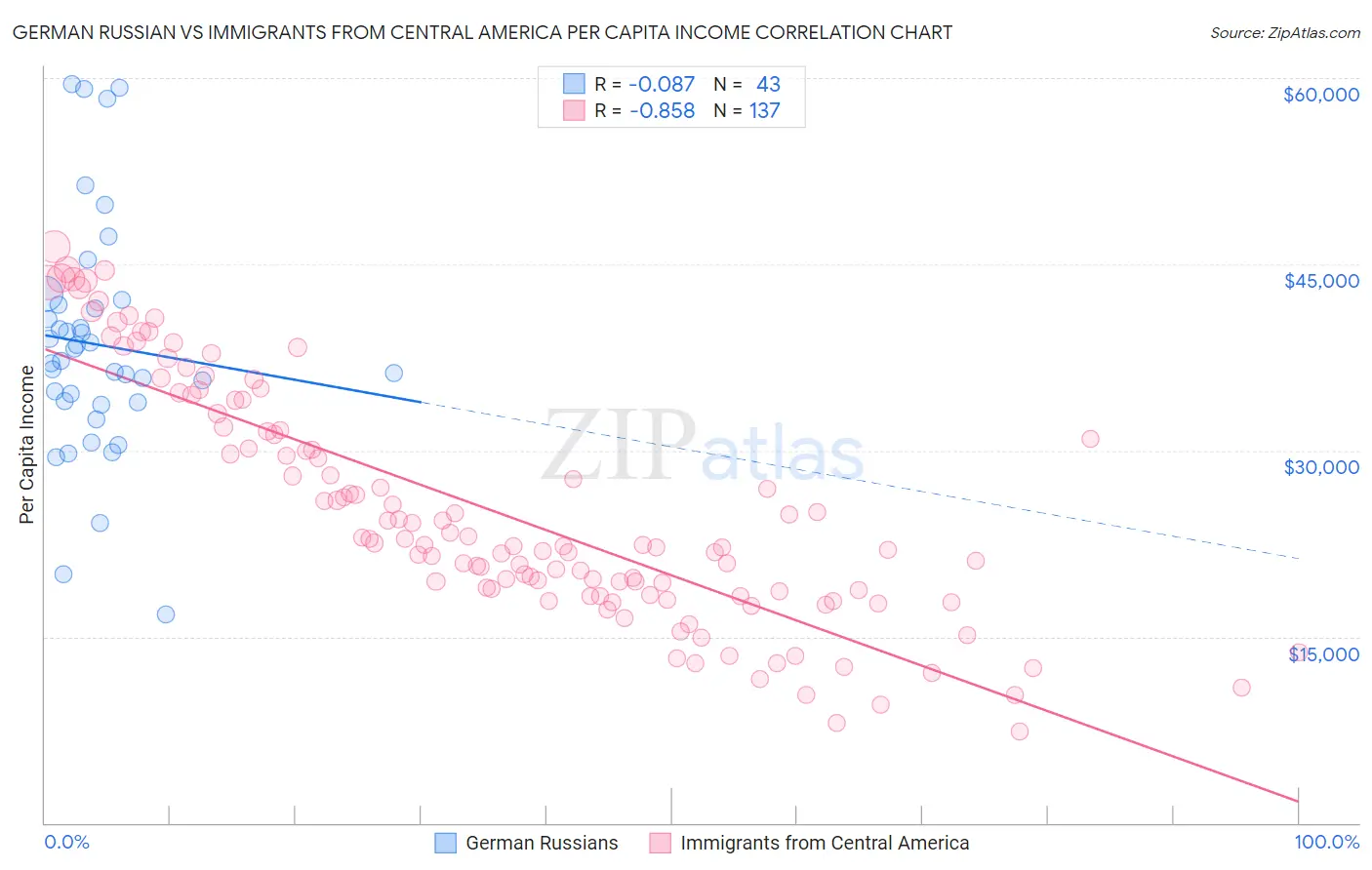 German Russian vs Immigrants from Central America Per Capita Income
