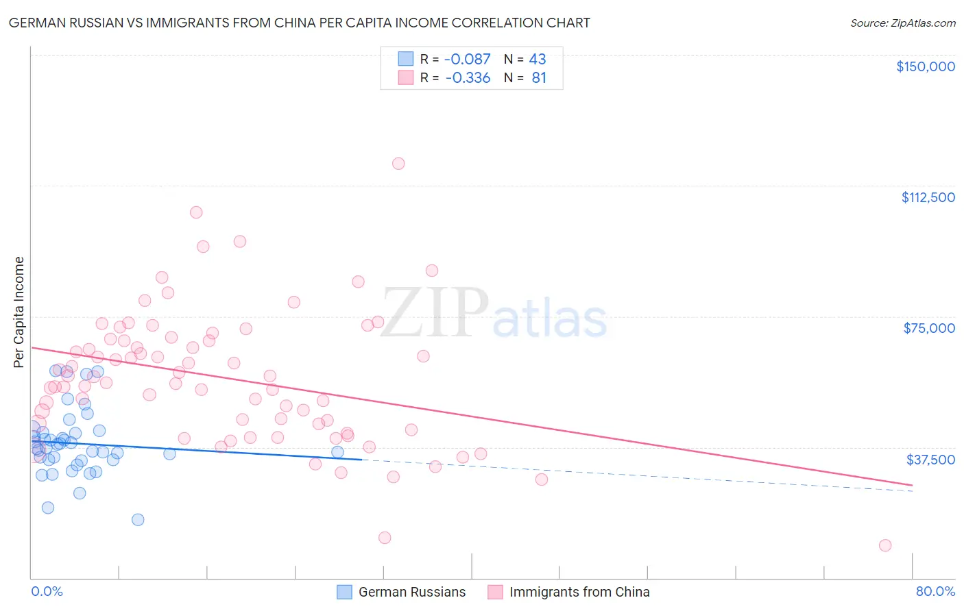 German Russian vs Immigrants from China Per Capita Income