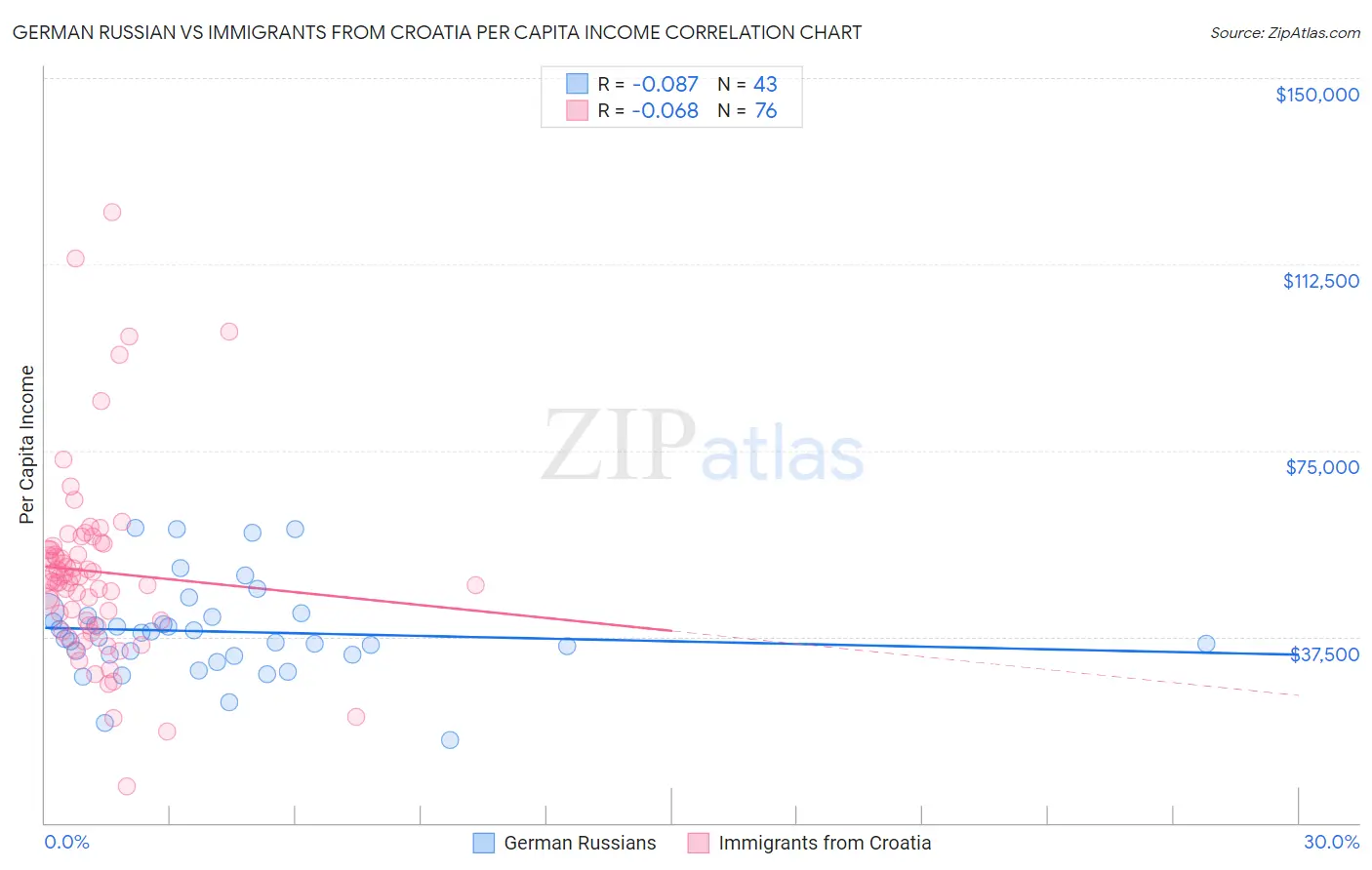 German Russian vs Immigrants from Croatia Per Capita Income