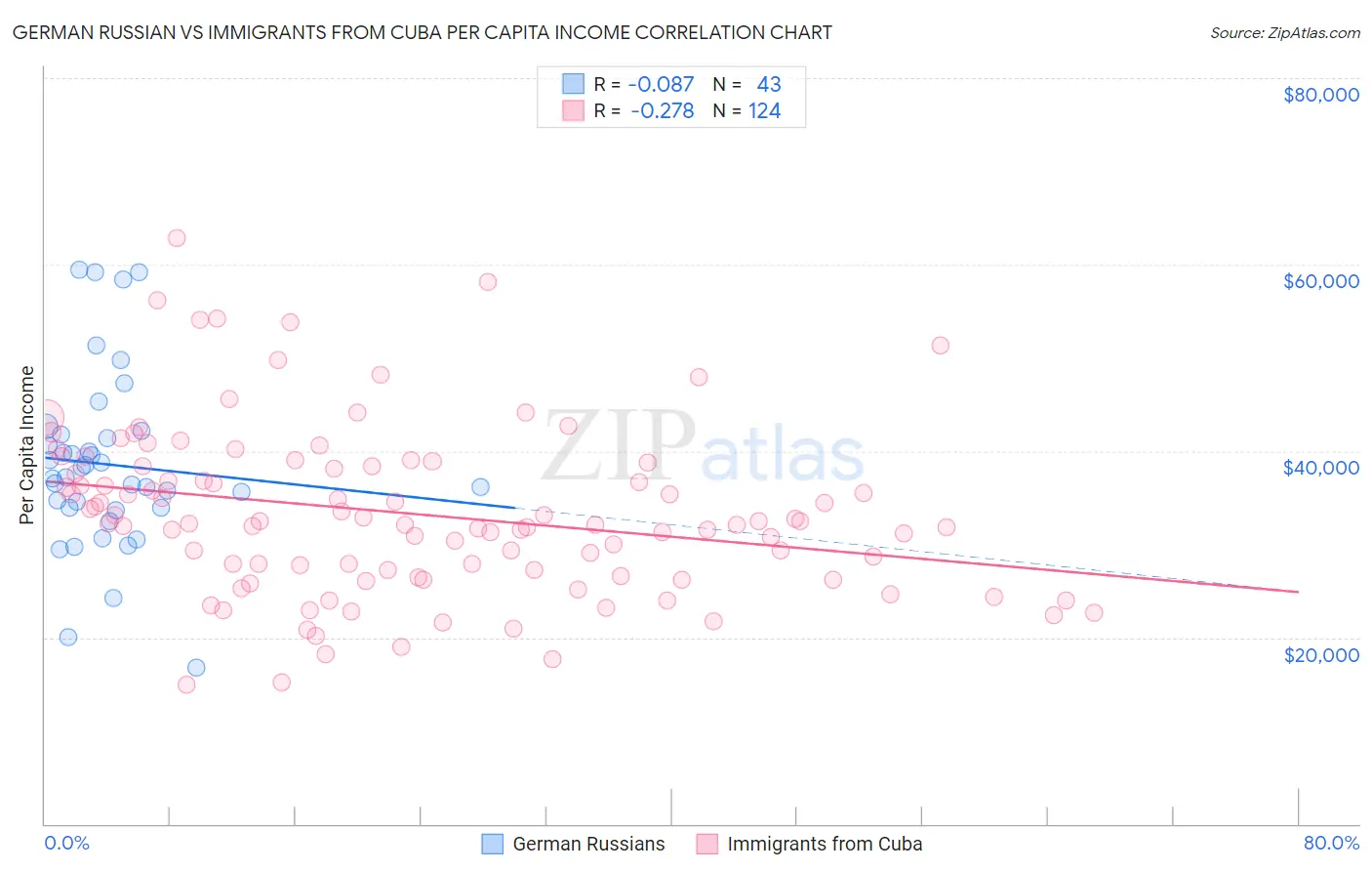 German Russian vs Immigrants from Cuba Per Capita Income