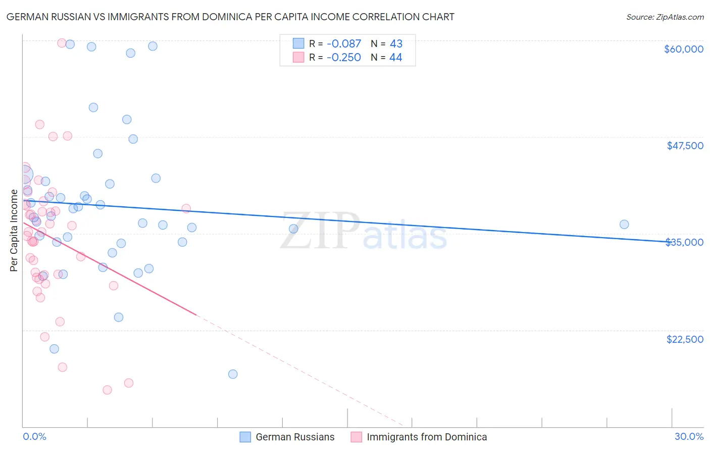 German Russian vs Immigrants from Dominica Per Capita Income