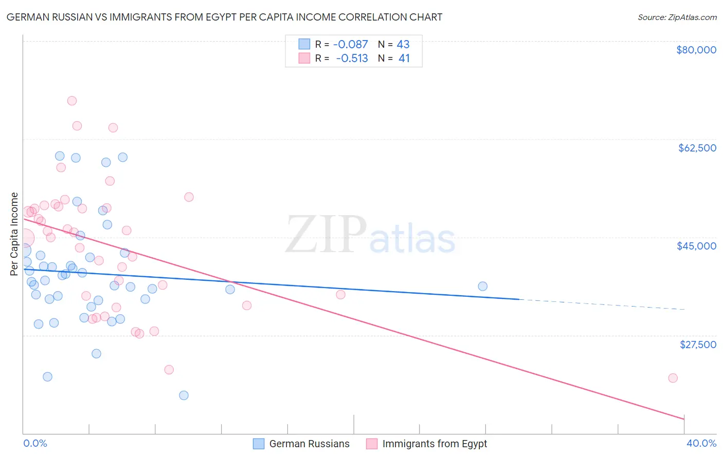 German Russian vs Immigrants from Egypt Per Capita Income