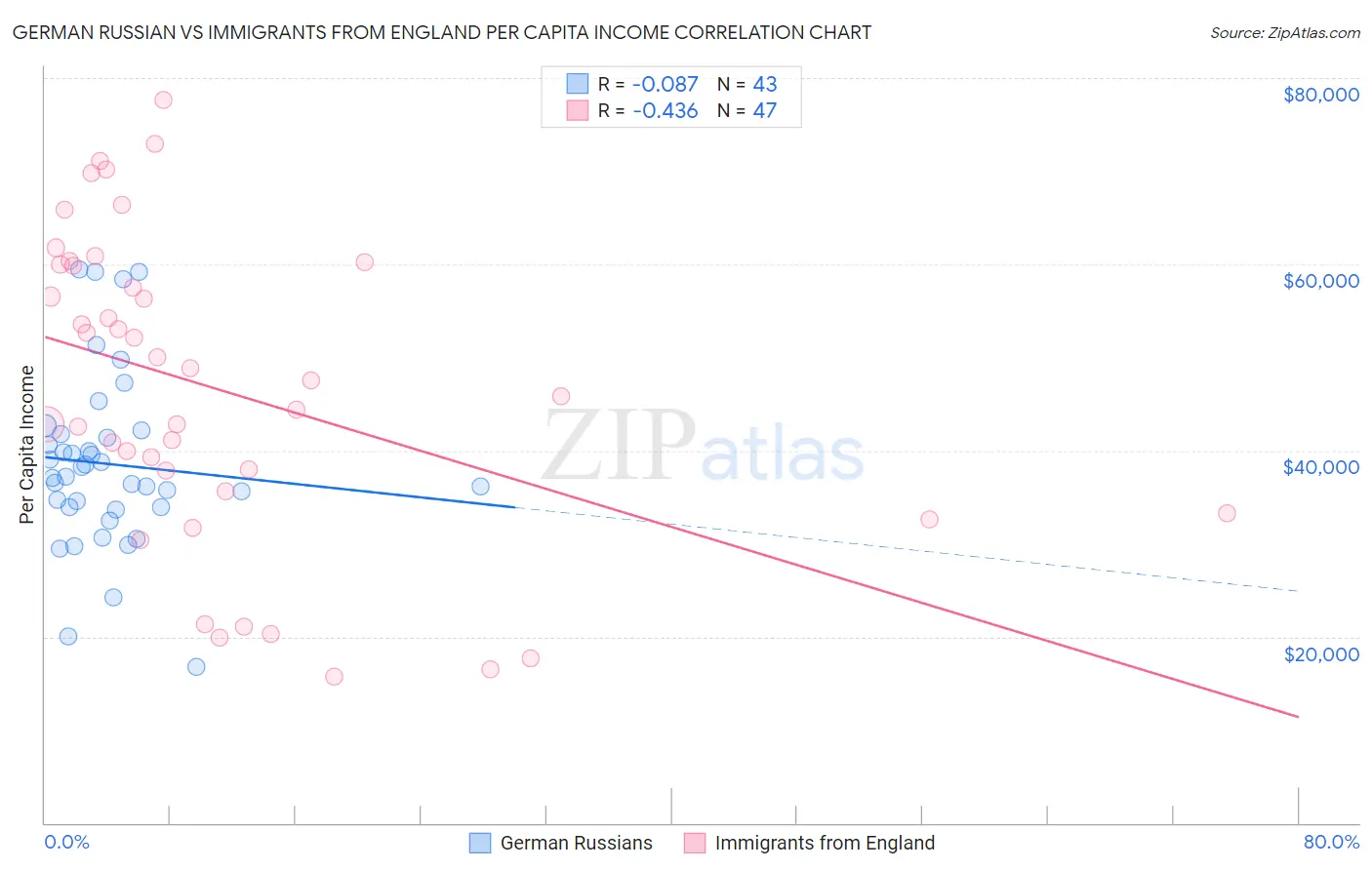 German Russian vs Immigrants from England Per Capita Income