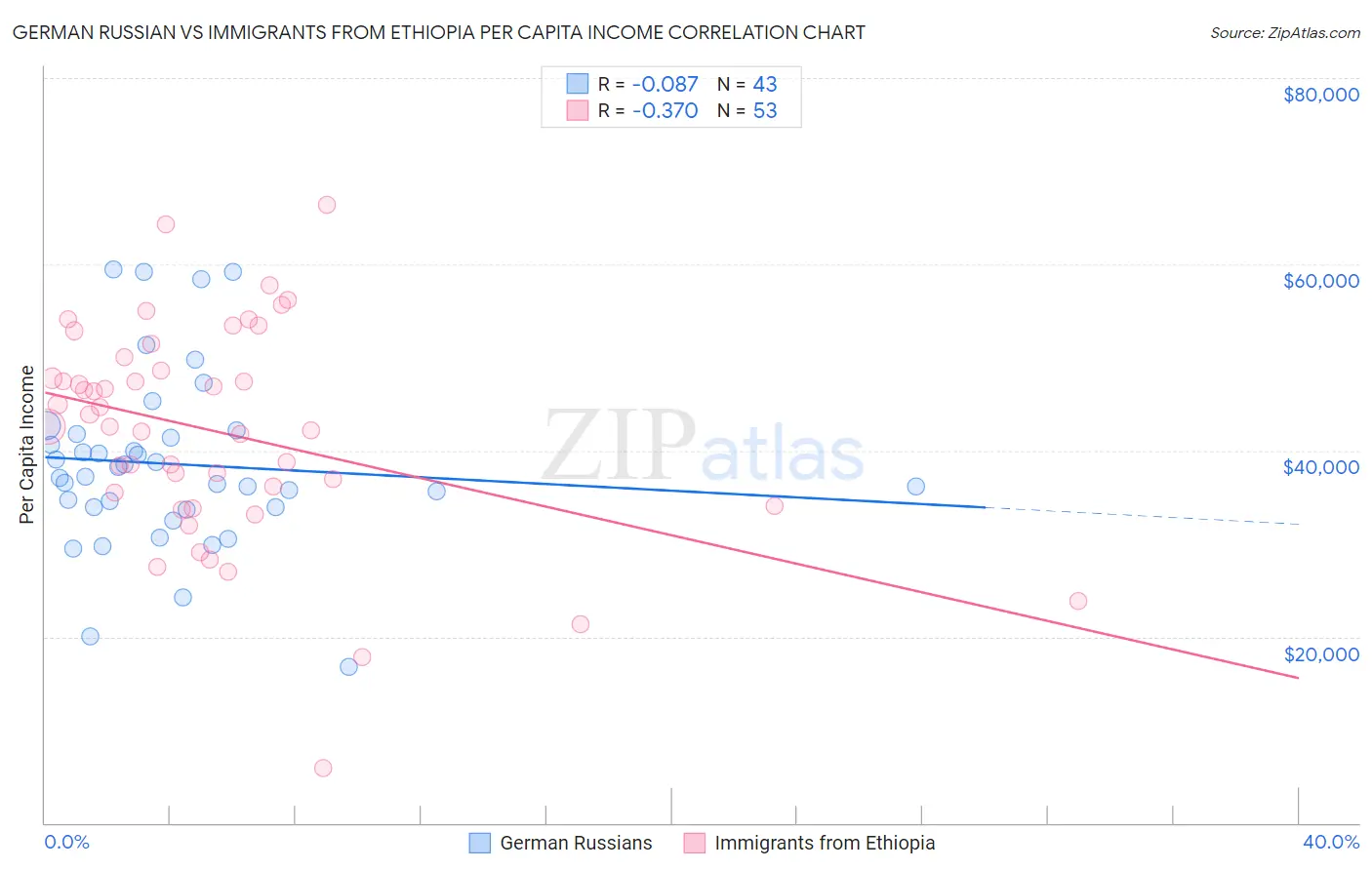German Russian vs Immigrants from Ethiopia Per Capita Income