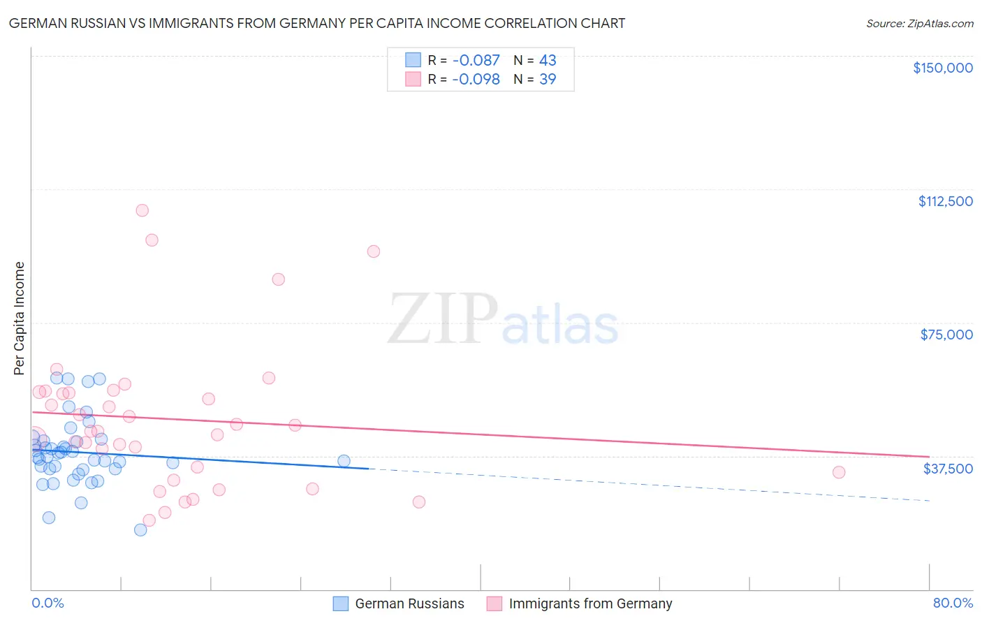 German Russian vs Immigrants from Germany Per Capita Income