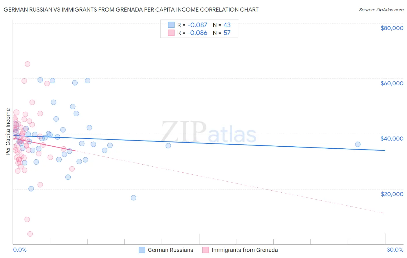 German Russian vs Immigrants from Grenada Per Capita Income