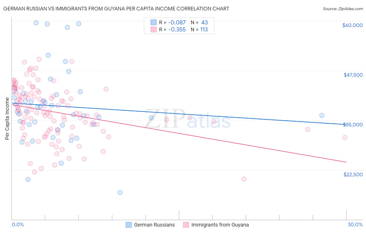 German Russian vs Immigrants from Guyana Per Capita Income