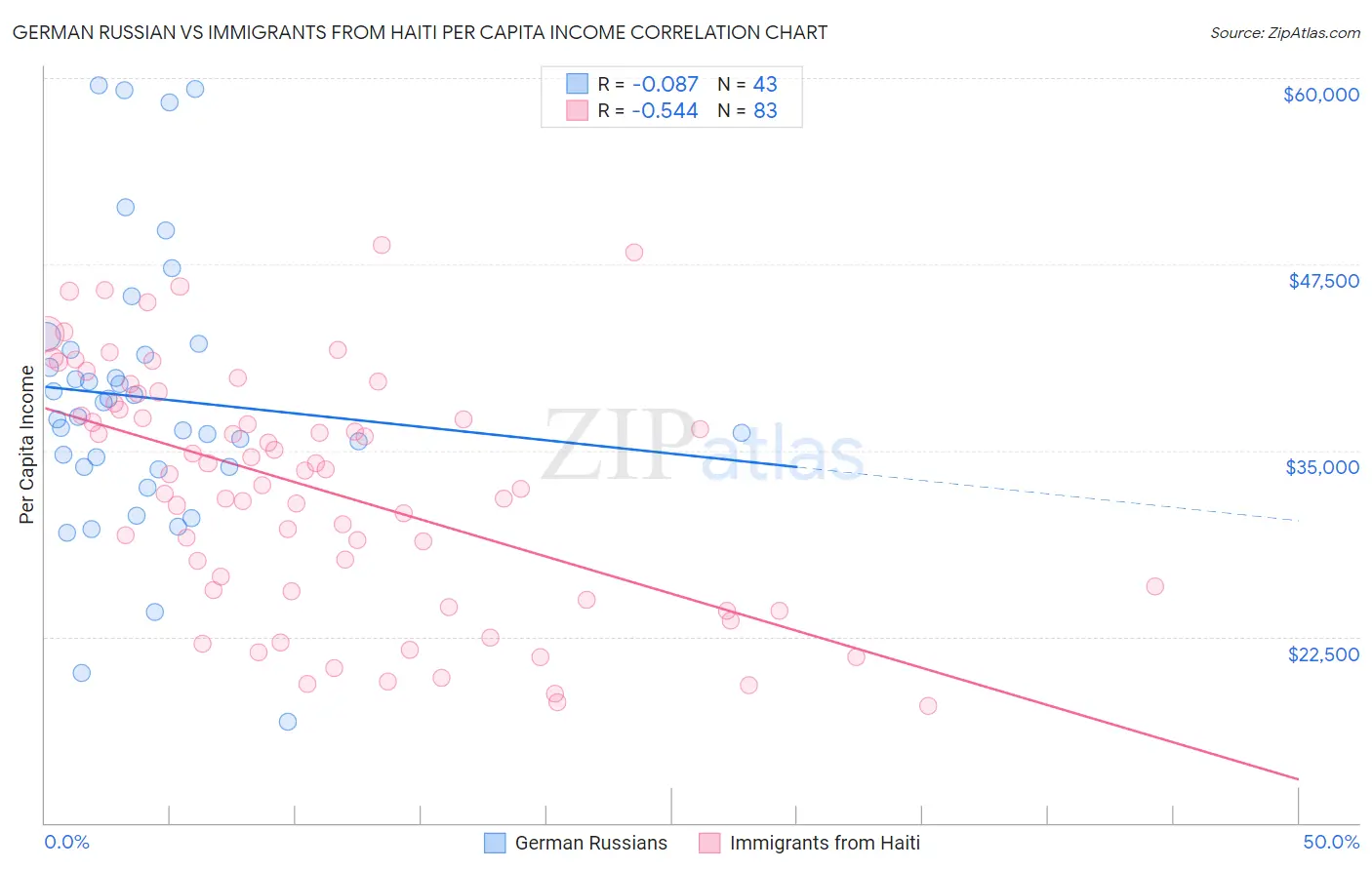 German Russian vs Immigrants from Haiti Per Capita Income