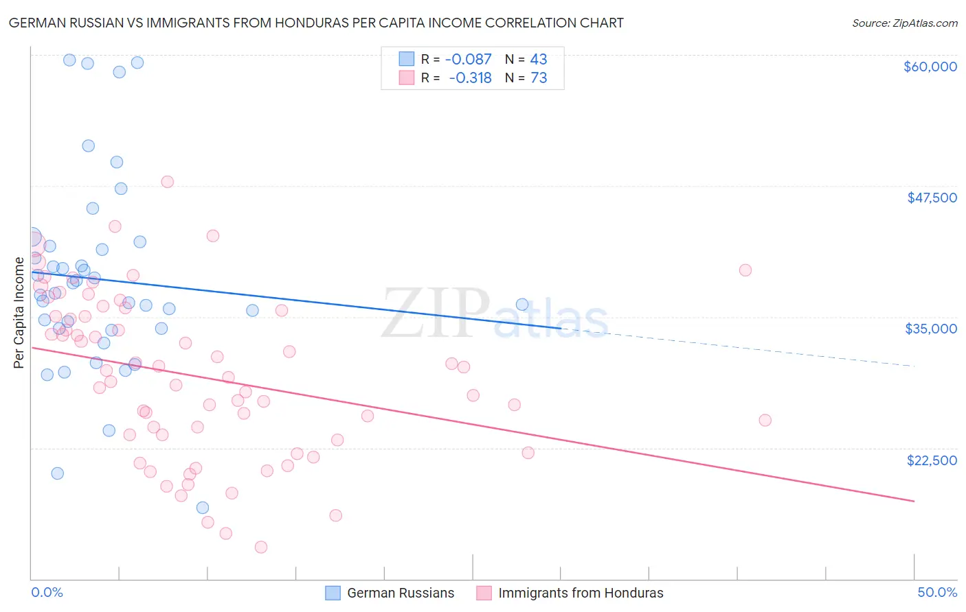 German Russian vs Immigrants from Honduras Per Capita Income