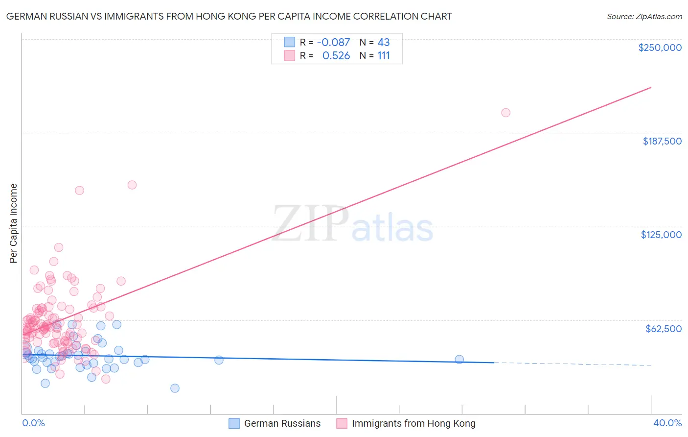 German Russian vs Immigrants from Hong Kong Per Capita Income