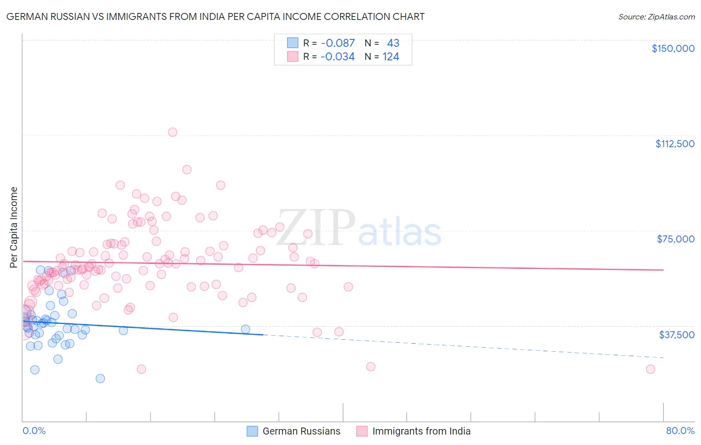 German Russian vs Immigrants from India Per Capita Income
