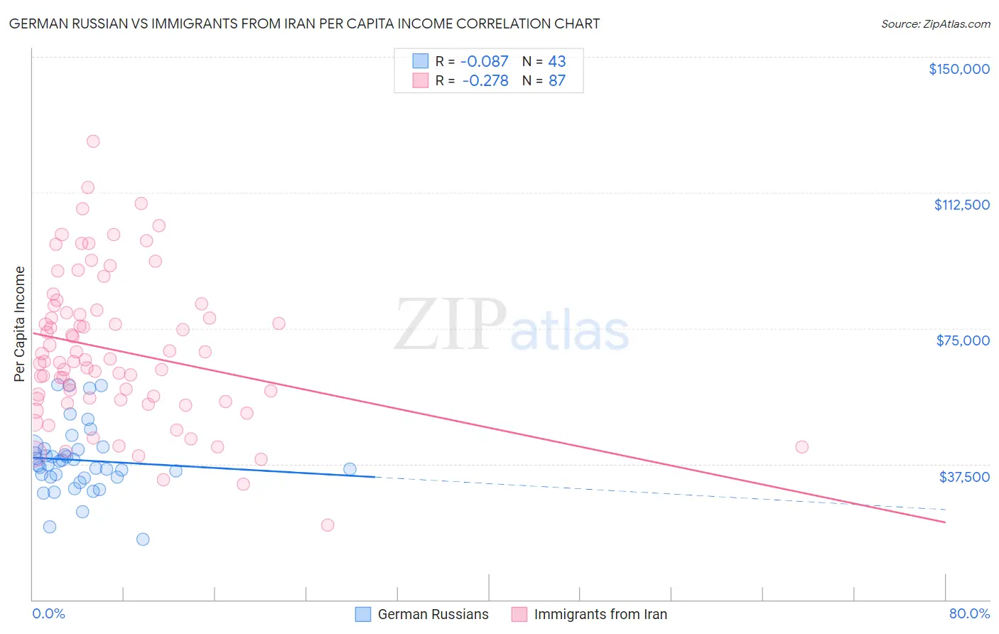 German Russian vs Immigrants from Iran Per Capita Income