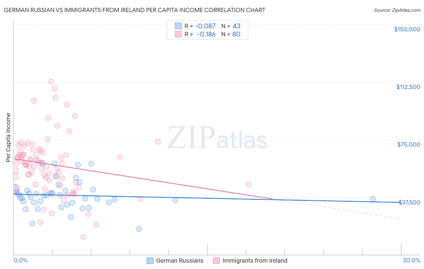 German Russian vs Immigrants from Ireland Per Capita Income