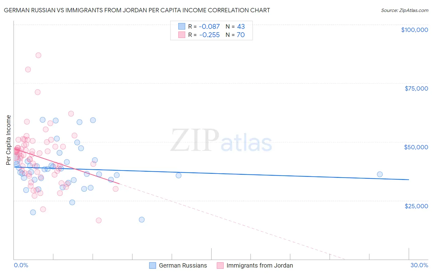 German Russian vs Immigrants from Jordan Per Capita Income