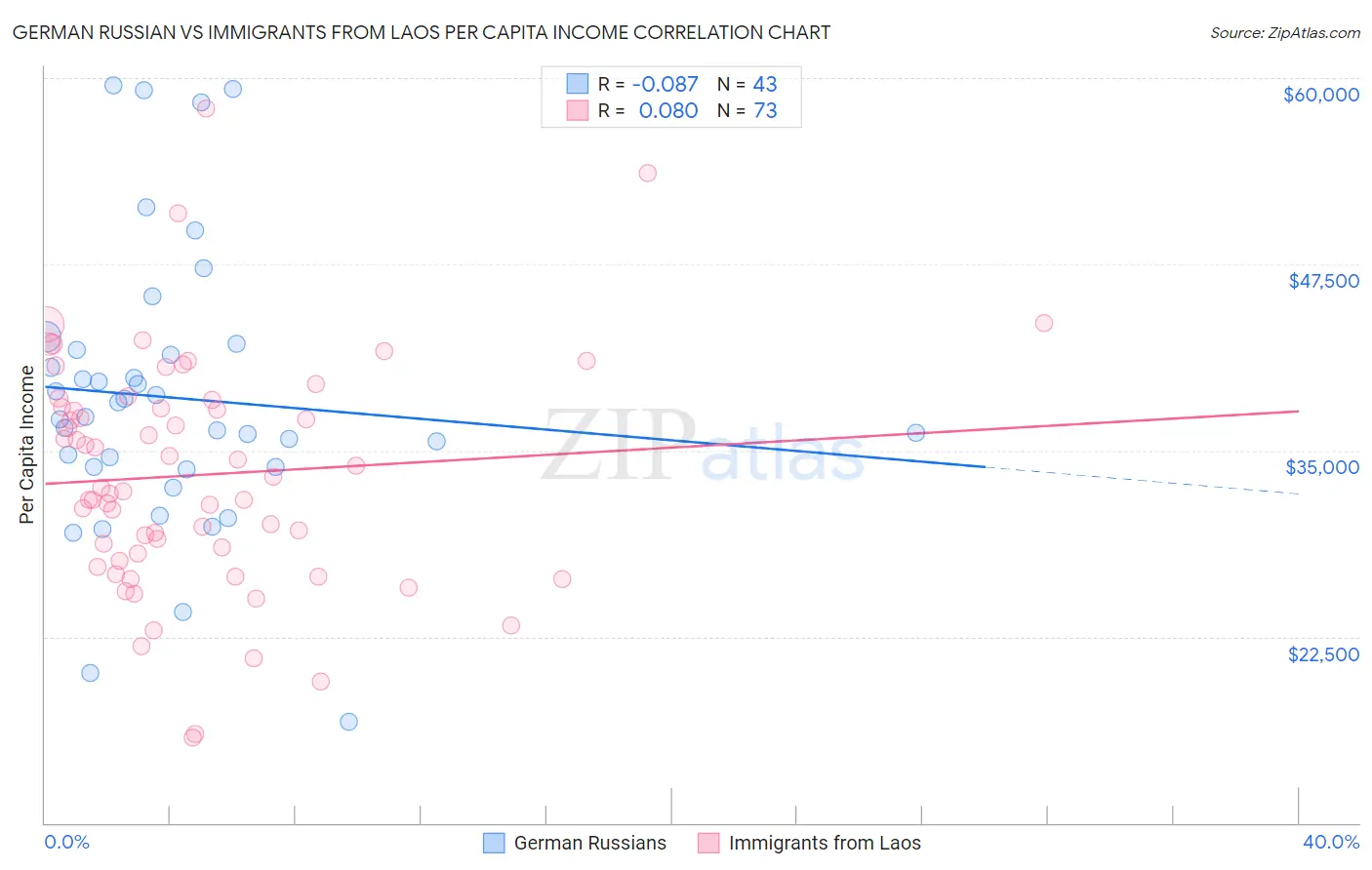 German Russian vs Immigrants from Laos Per Capita Income