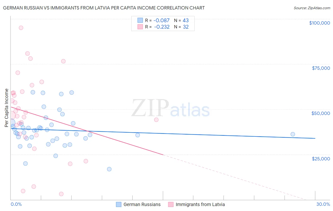 German Russian vs Immigrants from Latvia Per Capita Income