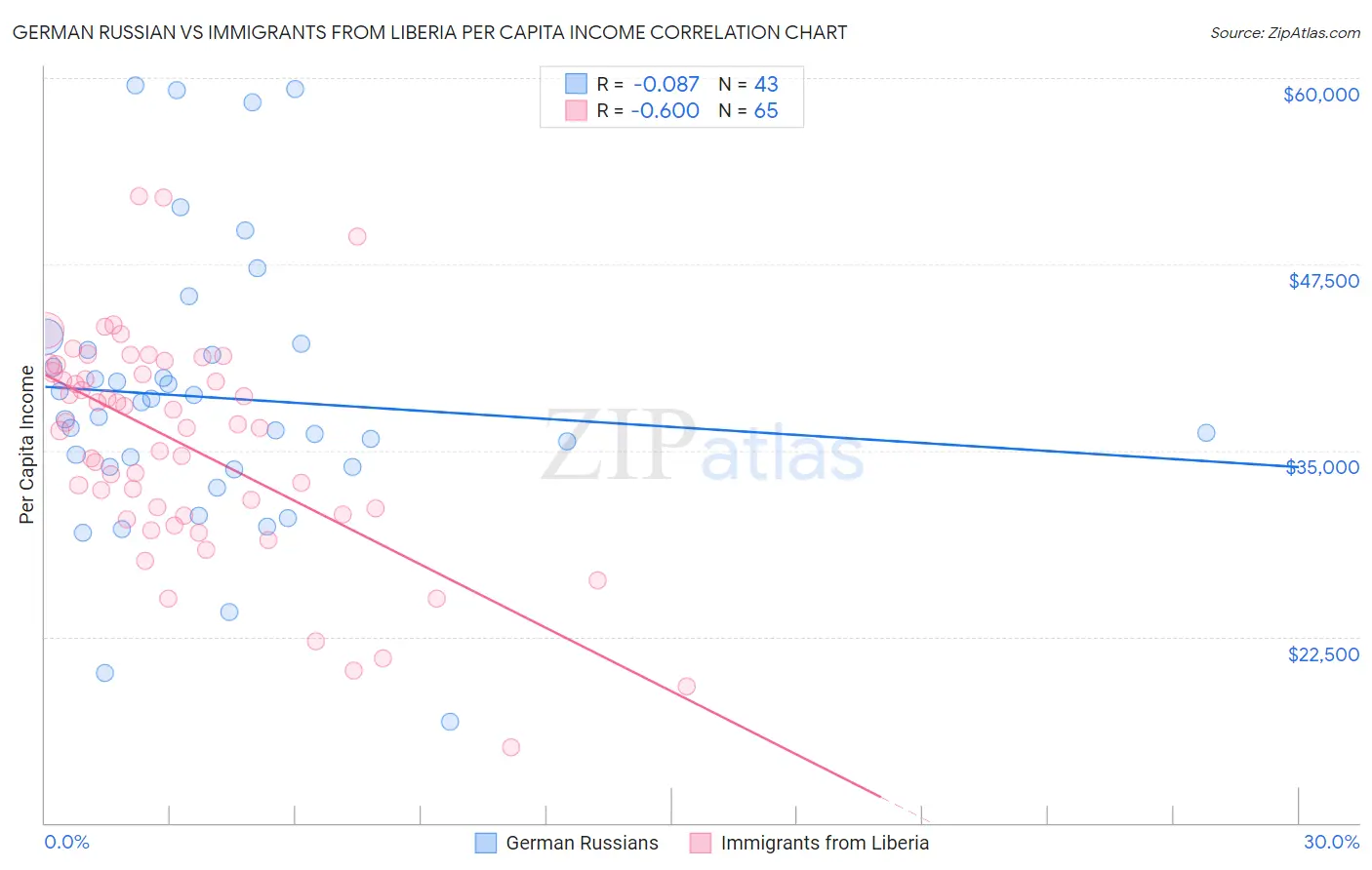 German Russian vs Immigrants from Liberia Per Capita Income