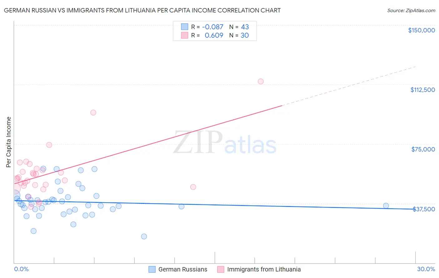 German Russian vs Immigrants from Lithuania Per Capita Income