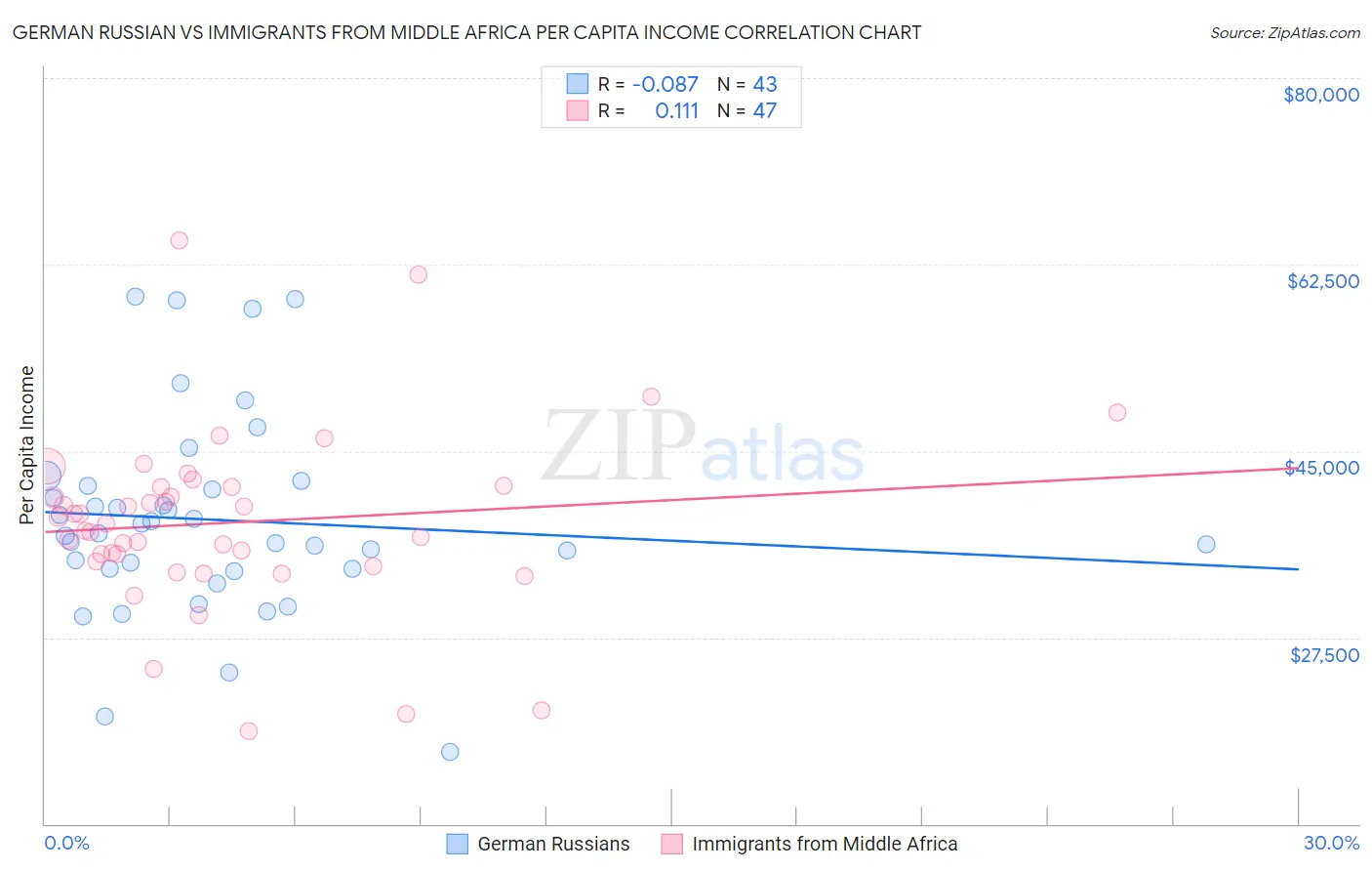 German Russian vs Immigrants from Middle Africa Per Capita Income