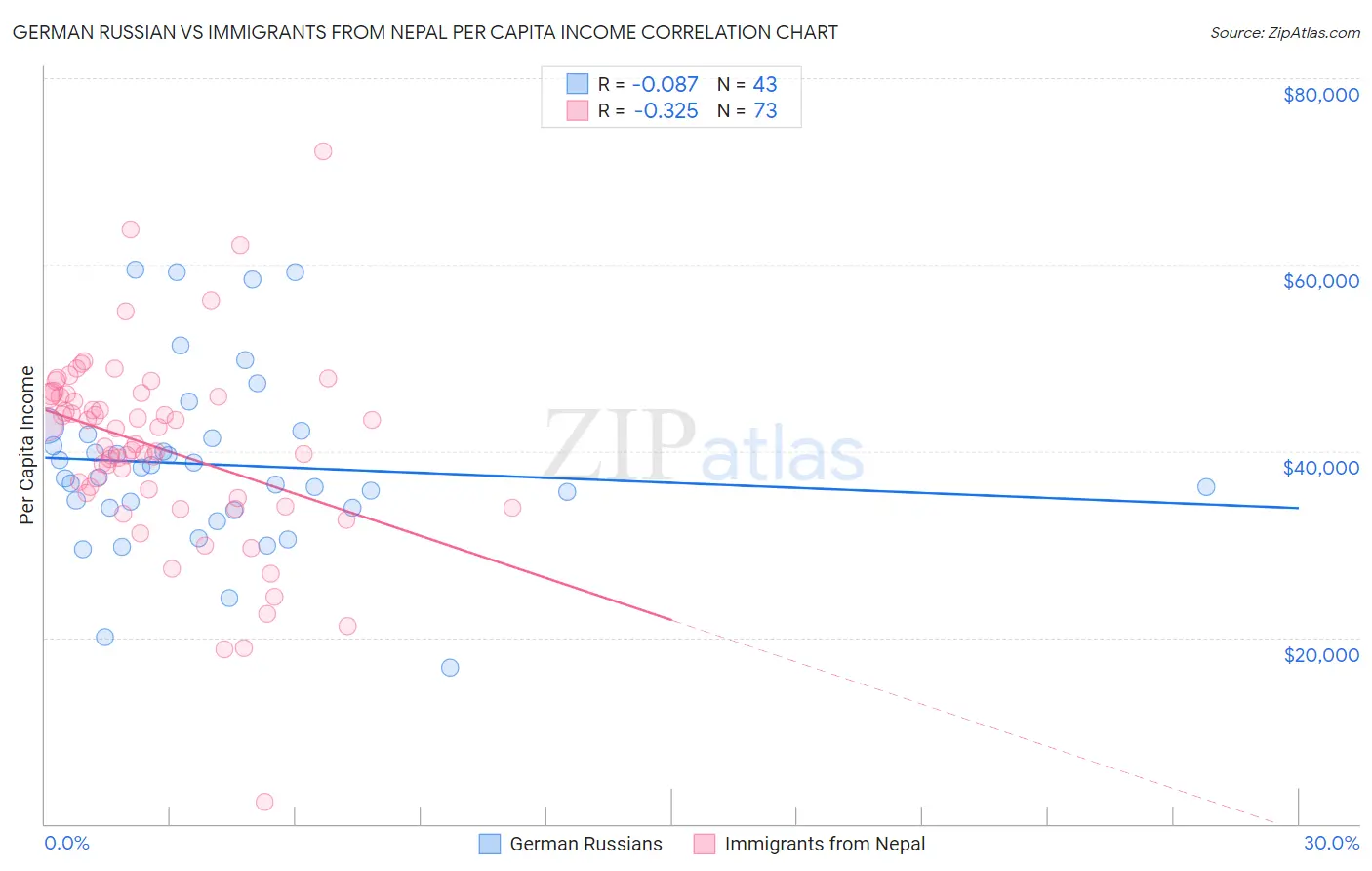 German Russian vs Immigrants from Nepal Per Capita Income