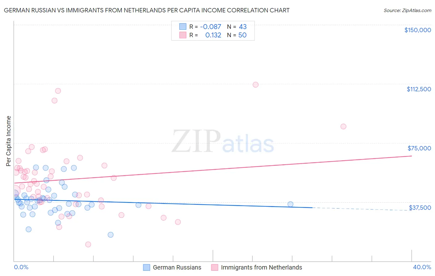 German Russian vs Immigrants from Netherlands Per Capita Income