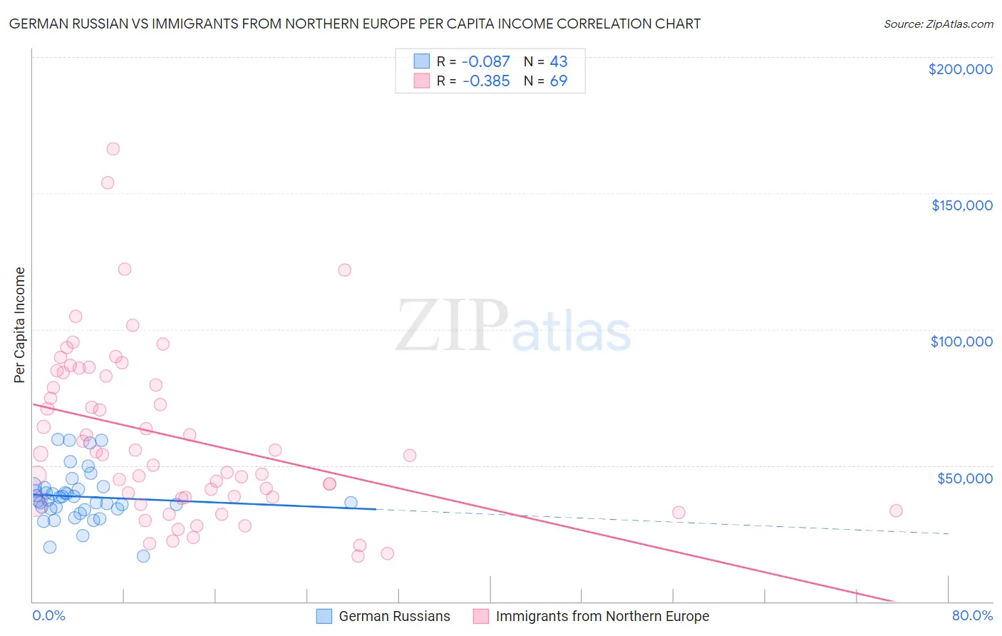 German Russian vs Immigrants from Northern Europe Per Capita Income