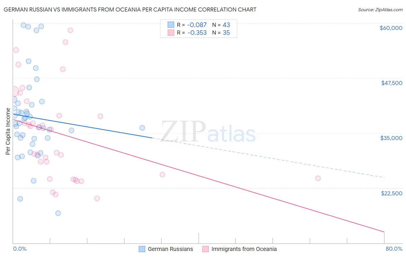 German Russian vs Immigrants from Oceania Per Capita Income