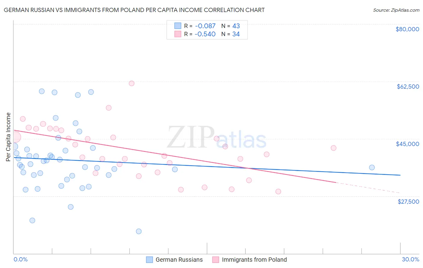 German Russian vs Immigrants from Poland Per Capita Income