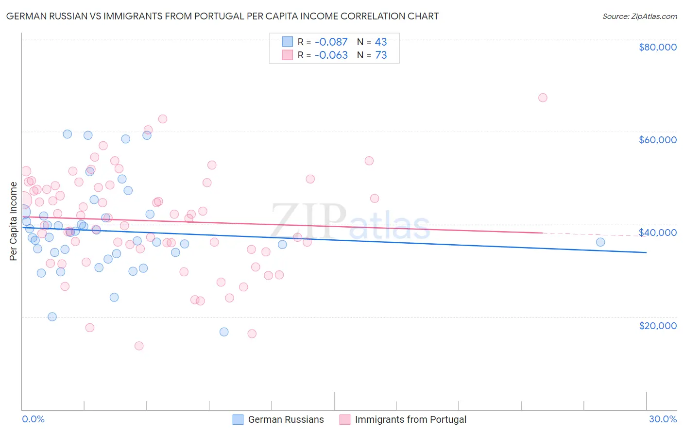 German Russian vs Immigrants from Portugal Per Capita Income