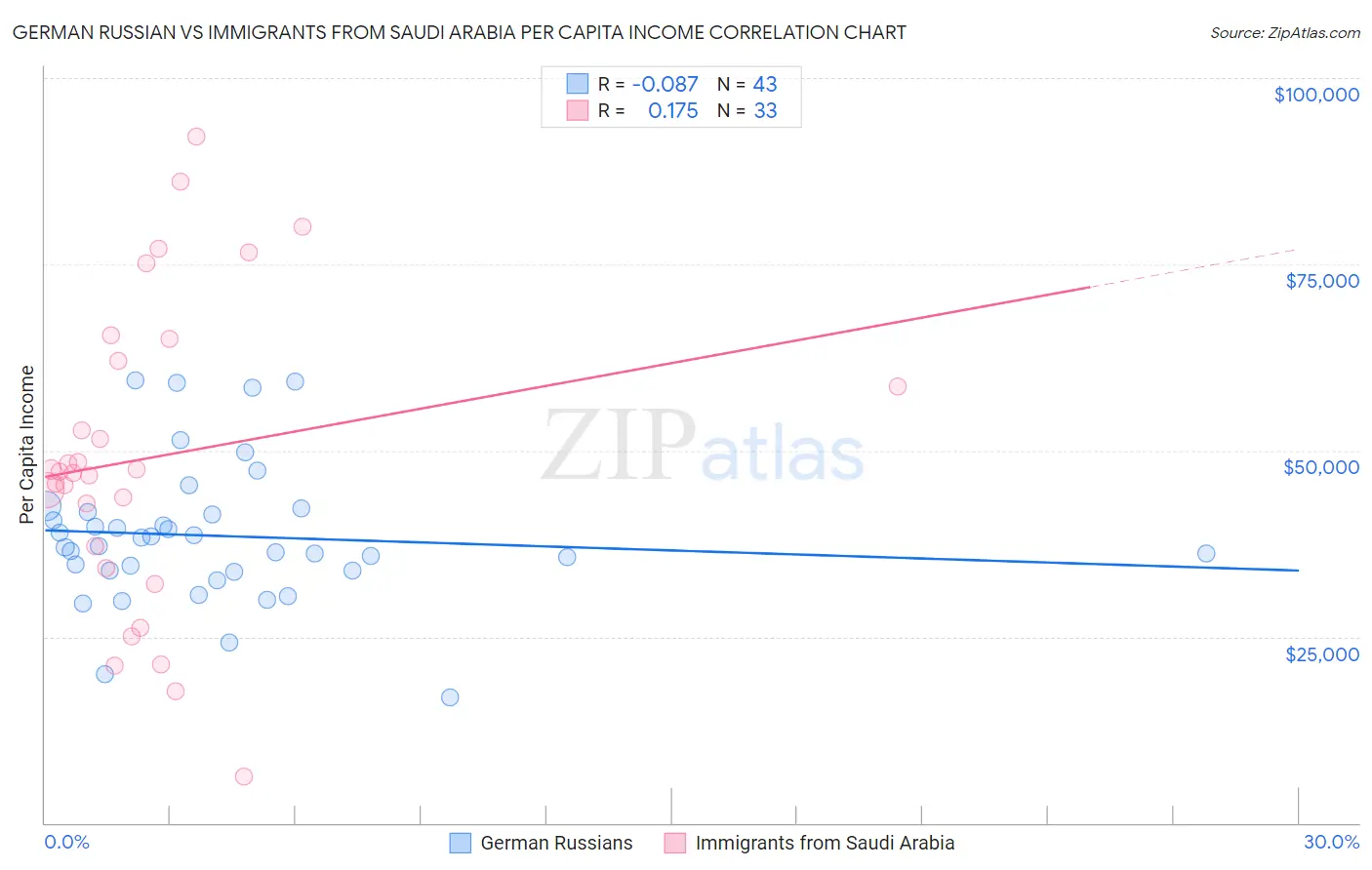 German Russian vs Immigrants from Saudi Arabia Per Capita Income