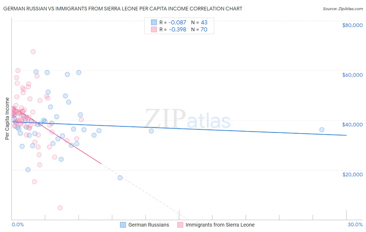 German Russian vs Immigrants from Sierra Leone Per Capita Income