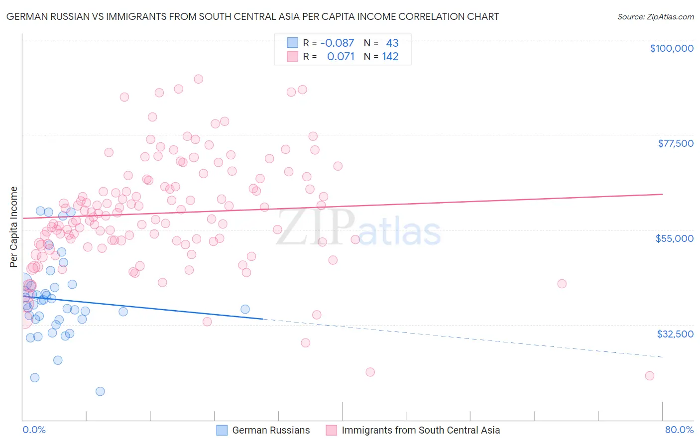 German Russian vs Immigrants from South Central Asia Per Capita Income