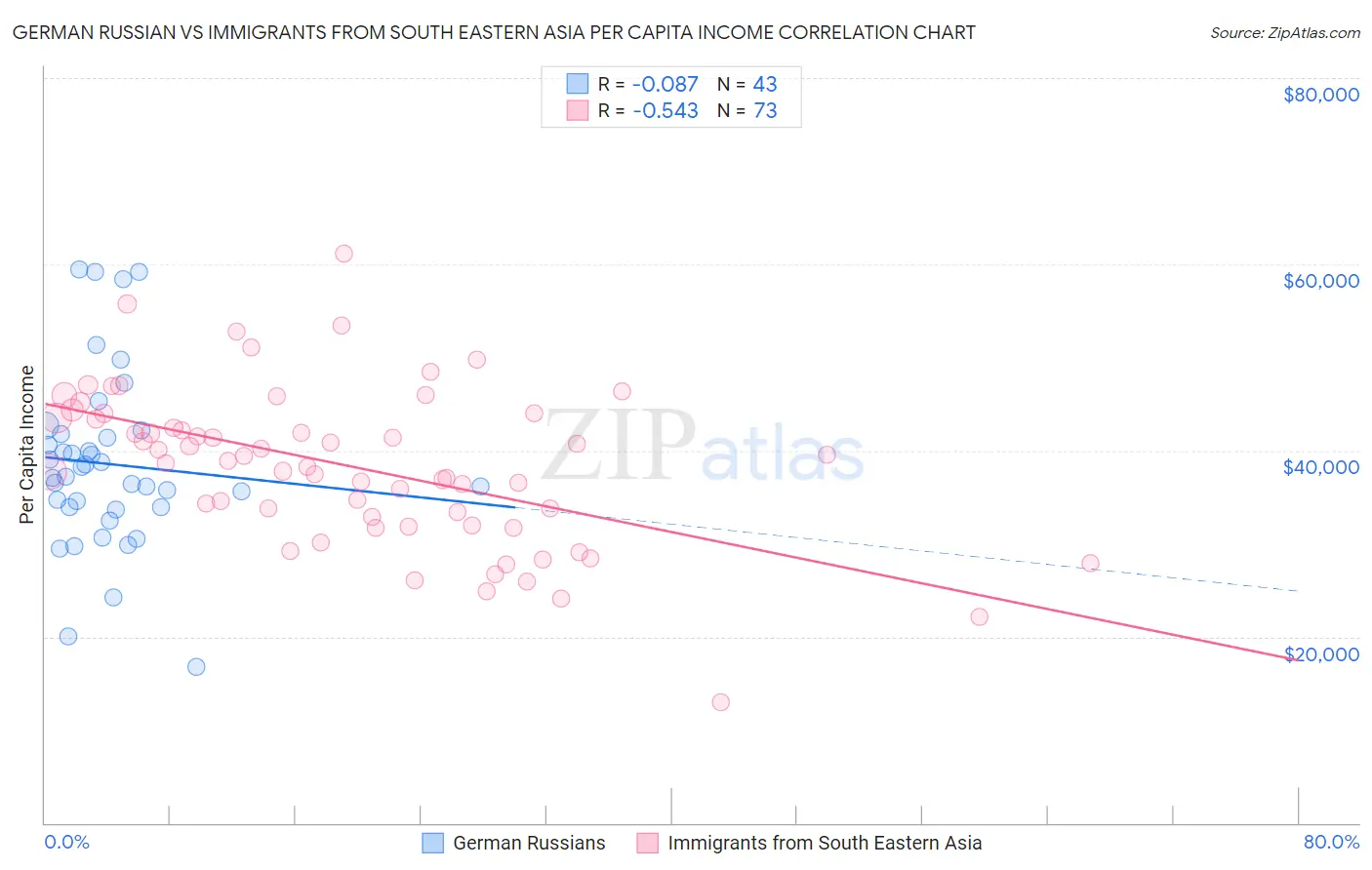 German Russian vs Immigrants from South Eastern Asia Per Capita Income